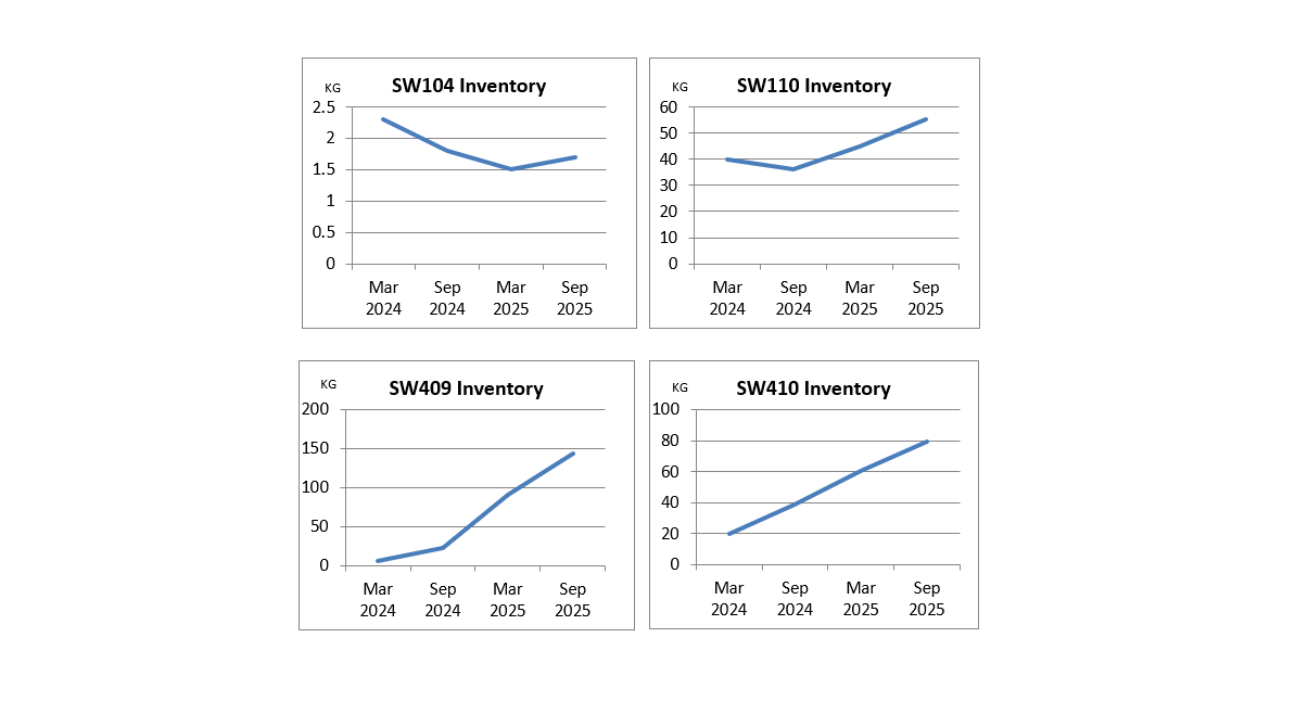 Scheduled Waste Inventory